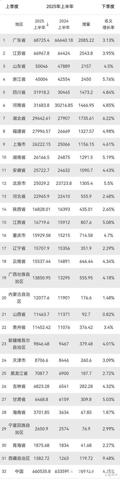 31省（自治区、直辖市）一季度经济“成绩单”出炉：经济大省表现突出 区域经济协调发展