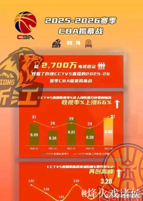 官方:揭幕战CCTV观众数量超2700万,抖音观看人次5001万 官方:揭幕战CCTV观众数量超2700万,抖音观看人次5001万